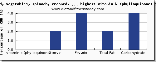 vitamin k (phylloquinone) and nutrition facts in baby food high in vitamin k per 100g